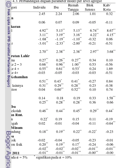 Tabel 4.3. Perbandingan dugaan parameter model per level agregat 