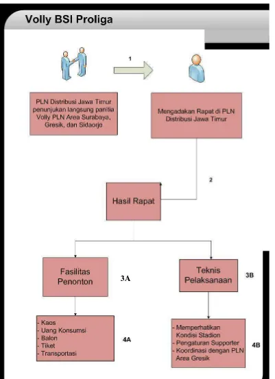 Gambar  4.2 Workflow Voli BSI Proliga 