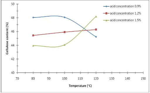 Figure 2. Cellulose content in various  delignification temperature and H2SO4 concentration 