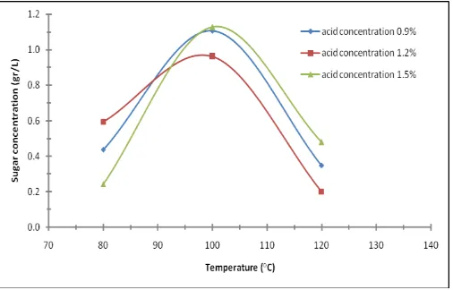 Figure 3. Delignification temperature vs sugar concentration graphic 