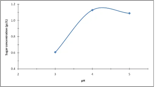 Figure 4. Sugar concentration at various pH hydrolysis 
