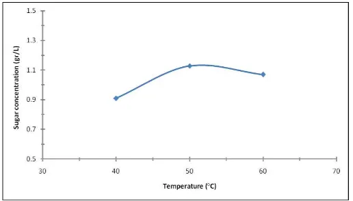 Figure 5. Sugar concentration at various hydrolysis temperature 