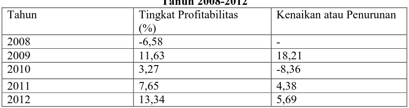 Tabel 1.1 Data Tingkat Profitabilitas (ROI) PT.Pupuk Kujang Cikampek 