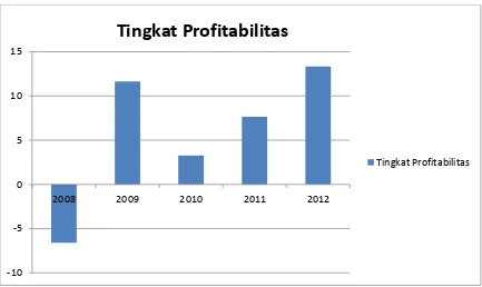 Grafik 1.1 Perkembangan Tingkat Profitabilitas 