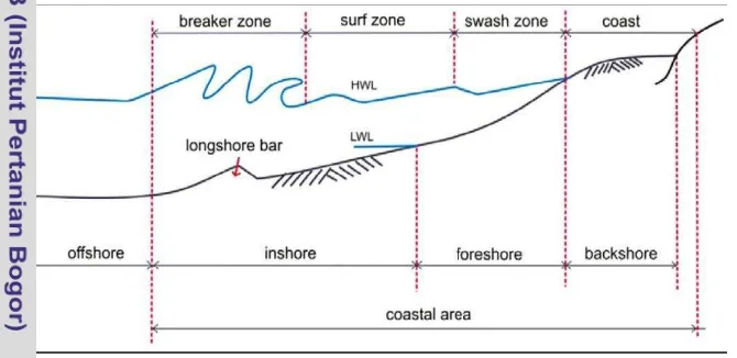 Gambar 2. Terminologi Pantai Untuk Keperluan Rekayasa Pantai. 