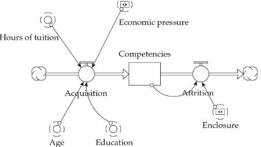 Figure 1. Logic model with social and economic factors (Ross, 2009: p. 764)