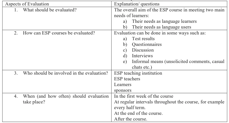 Table 1. Framework of ESP Evaluation by Hutchinson and WatersExplanation/ questionsThe overall aim of the ESP course in meeting two main 