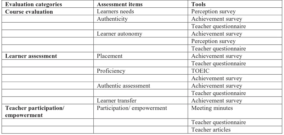 Table 2. Instruments in Tsou & Chen’s Framework (2014:44)Assessment itemsLearners needs