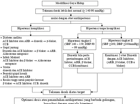 Gambar 1. Algoritme pengobatan hipertensi menurut JNC VII 