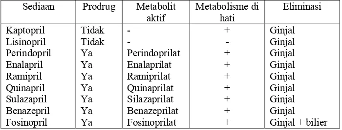 Tabel 2. Beberapa sediaan obat ACE-Inhibitor 