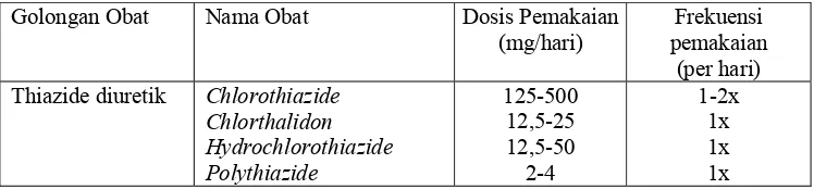 Tabel 3. Golongan dan nama obat antihipertensi  