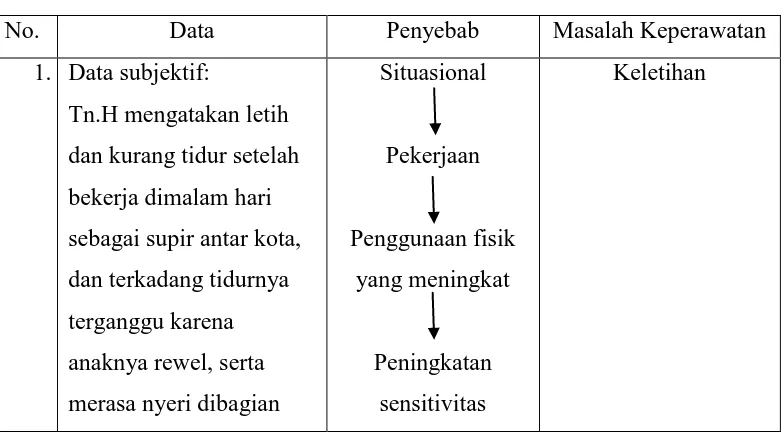 Tabel 1. Analisa Data Masalah Keletihan 