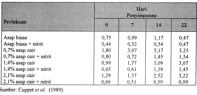 Tabel 2. Pengaruh tipellevel pengasapan pada harga TBA &an whitefish digarmi dengan atau 