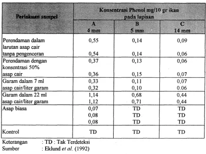 Tabel 1. K i phenol dengan lapisan be eda pada steak &an whitefish. 