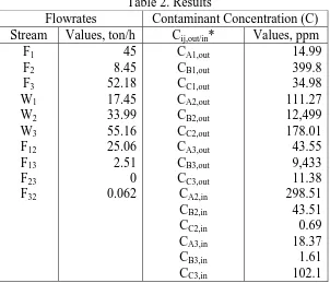 Table 2. Results Contaminant Concentration (C) 