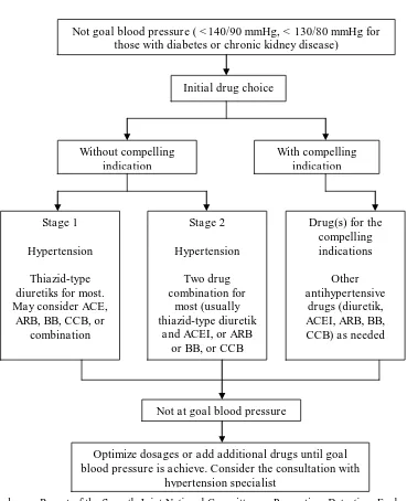 Gambar 1. Algoritme penatalaksanaan penyakit hipertensi 