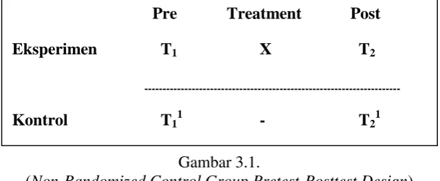 Gambar 3.1. Non-Randomized Control Group Pretest-Posttest Design
