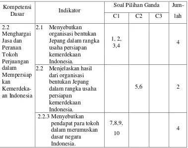Tabel 3. Kisi-kisi Soal Setelah Diujicobakan 