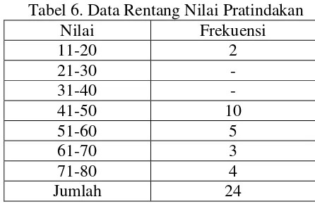 Tabel 6. Data Rentang Nilai Pratindakan 