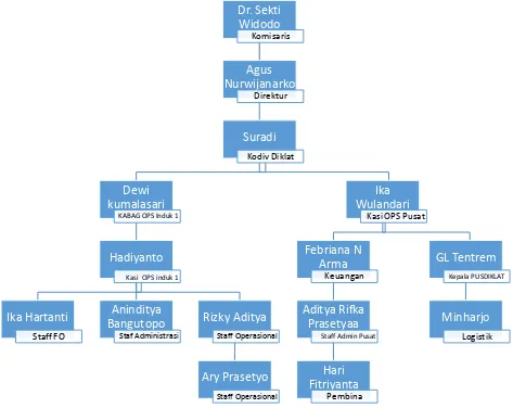 Gambar. 2  Struktur Organisasi 