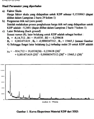 Gambar 1. Kurva Eksperimen Material KDP dari XRD. 
