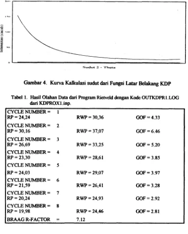 Gambar 4. Kurva Kalkulasi sudut dari Fungsi Latar Belakang KDP 