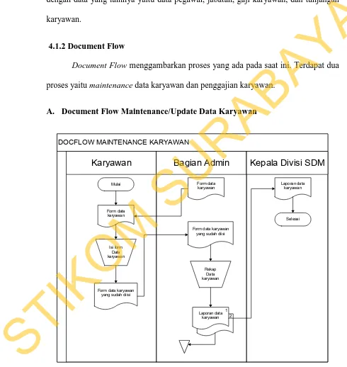 Gambar 4.1 Document Flow Maintenance Data Karyawan 