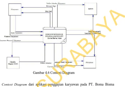 Gambar 4.6 Context Diagram  STIKOM SURABAYAterlihat bahwa aplikasi panggajian karyawan mempunyai empat Surabaya