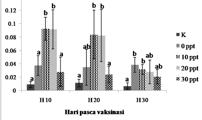 Gambar 3 Aktivitas lisozim benih ikan nila pada hari ke-10, 20, dan 30 pascavaksinasi dengan metode infiltrasi hiperosmotik pada salinitas berbeda