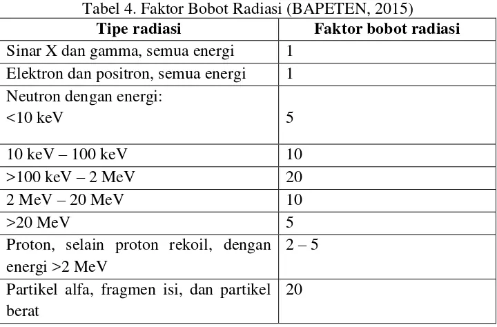 Tabel 5. Faktor Bobot Organ (BAPETEN, 2015) 