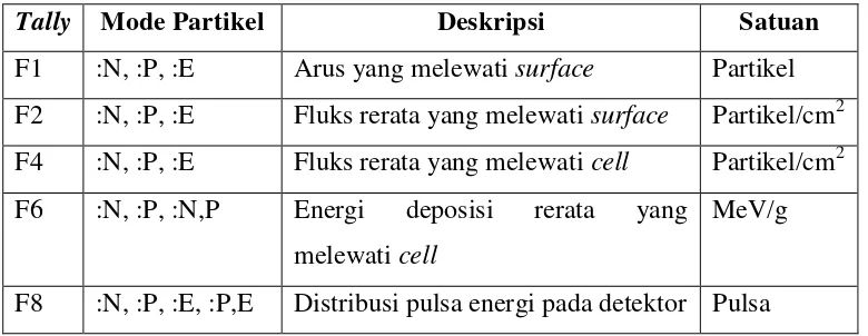 Tabel 6. Jenis Tally pada MCNPX (Booth, 2003; Muslih, 2014) 