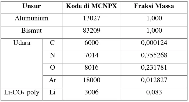 Tabel 7. Material Penyusun Kolimator (Fauziah,2013) 