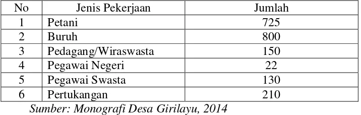 Tabel 4. Jumlah Penduduk Desa Girilayu Berdasarkan Jenis Pekerjaan 