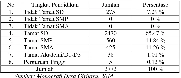Tabel 5. Jumlah Penduduk Desa Girilayu Berdasarkan Tingkat 