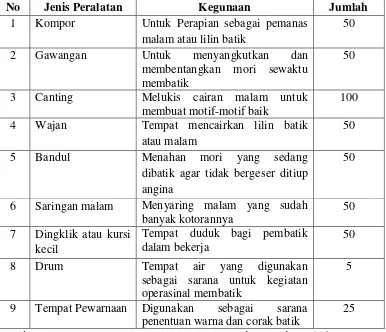 Tabel 7. Sarana dan Prasarana pada Program Kursus Kewirausahaan Desa 