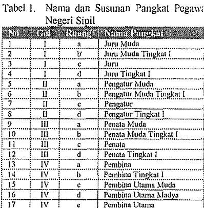 Tabel 1. Nama dan Susunan Pangkat Pcgawai 