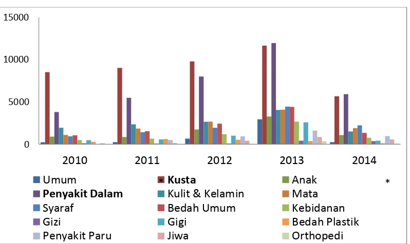 Grafik 2.1.Kunjungan Layanan Instalasi Rawat Jalan RSK Dr. Sitanala Tangerang Tahun 2010-2014 