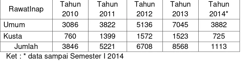 Tabel. 2.2. JumlahPasienRawatInap RSK Dr.SitanalaTangerang  Tahun 2010-2014 