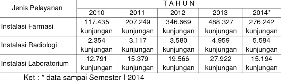 Tabel 2.4 Kinerja Layanan Penunjang  RSK Dr. Sitanala Tangerang Tahun 2010 – 2014 