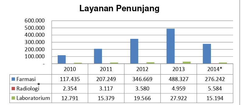 Grafik 2.2. Kinerja Layanan Penunjang RSK Dr. Sitanala Tangerang Tahun 2010-2014 