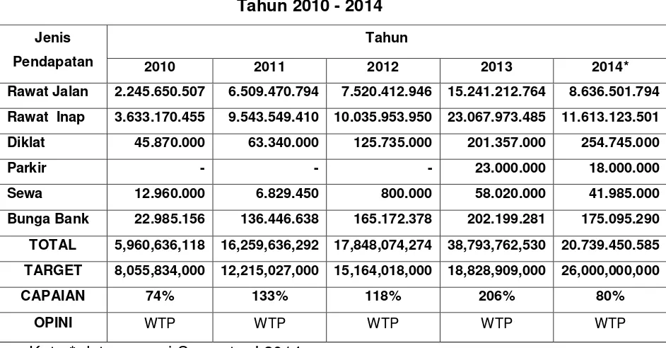 Tabel 2.5  Kinerja Pendapatan 