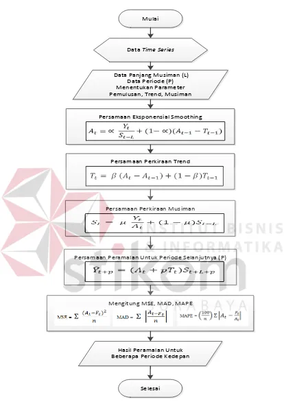 Gambar 2.5 Diagram Alir Metode Winters 