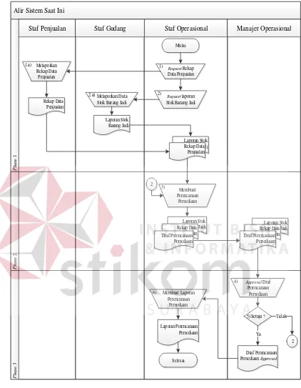 Gambar 3.1 Alir Sistem Saat Ini (Current System) 