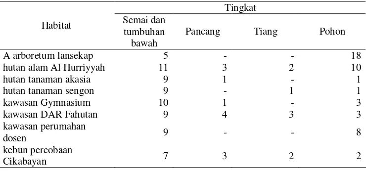 Tabel 3. Jumlah jenis vegetasi hasil analisis vegetasi pada masing-masing habitat 