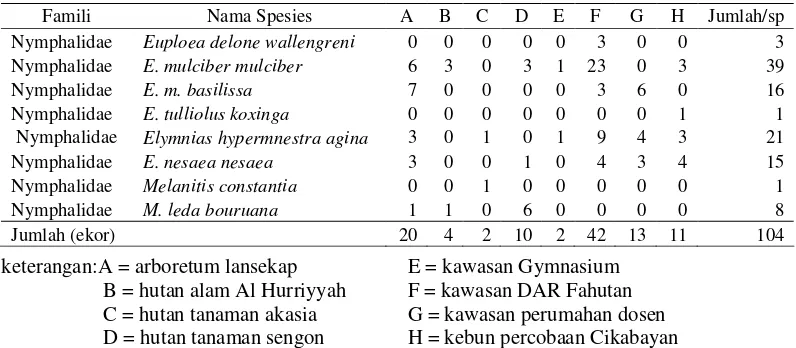 Tabel 6. Jumlah individu pada setiap jenis dari Genus Euploea, Melanitis dan Elymnias  
