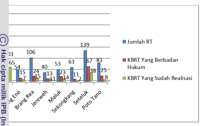 Gambar 7.  Jumlah KBRT yang terbentuk di tiap kecamatan di KSB 