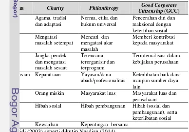 Tabel 1. Karakteristik tahap-tahap kedermawanan sosial  
