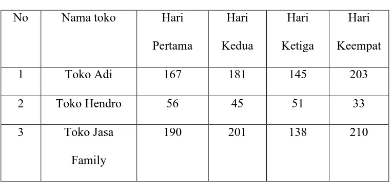 Tabel transaksi penjualan perhari 