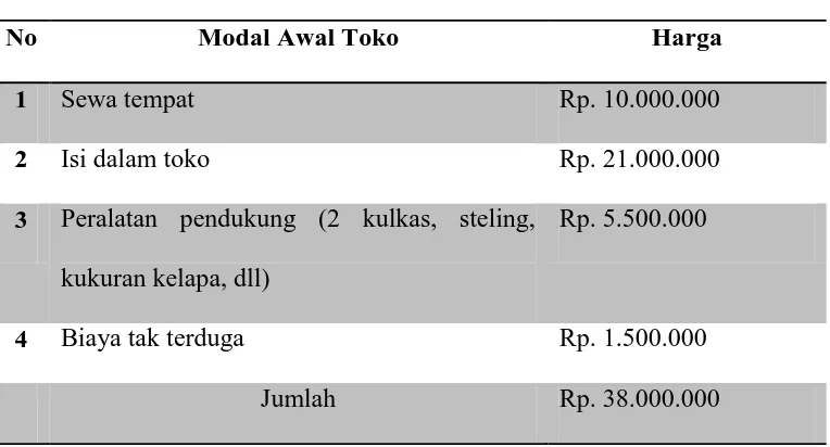 Table 4.3 Rincian Modal Awal Toko Jasa Famili 
