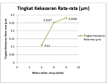 Gambar 4.6. Grafik hasil kekasaran pada baja karbon sedang yang 